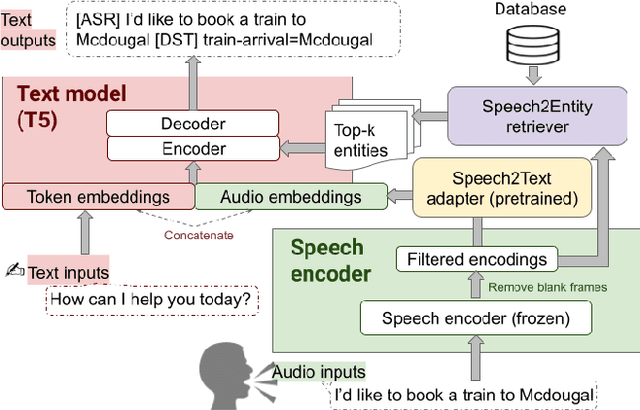 Figure 3 for Speech-to-Text Adapter and Speech-to-Entity Retriever Augmented LLMs for Speech Understanding