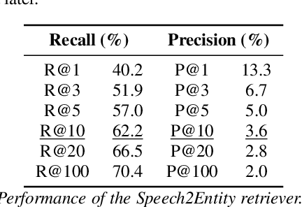 Figure 2 for Speech-to-Text Adapter and Speech-to-Entity Retriever Augmented LLMs for Speech Understanding