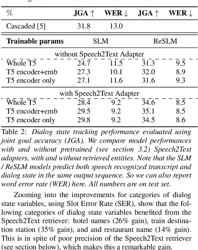 Figure 4 for Speech-to-Text Adapter and Speech-to-Entity Retriever Augmented LLMs for Speech Understanding