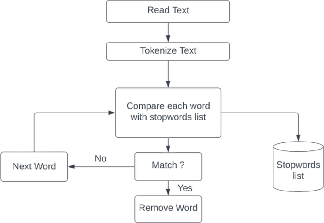 Figure 2 for Stop Words for Processing Software Engineering Documents: Do they Matter?