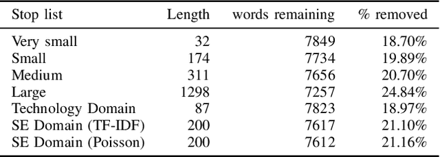 Figure 4 for Stop Words for Processing Software Engineering Documents: Do they Matter?