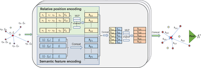 Figure 1 for Dynamic Local Feature Aggregation for Learning on Point Clouds