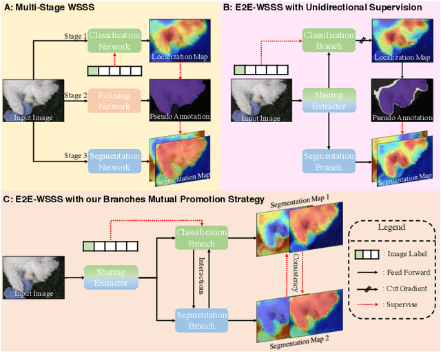 Figure 1 for Branches Mutual Promotion for End-to-End Weakly Supervised Semantic Segmentation