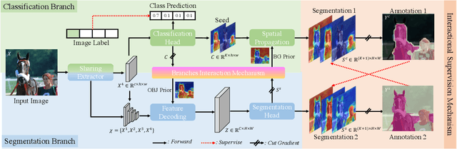 Figure 3 for Branches Mutual Promotion for End-to-End Weakly Supervised Semantic Segmentation