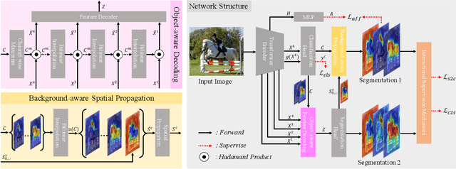 Figure 4 for Branches Mutual Promotion for End-to-End Weakly Supervised Semantic Segmentation