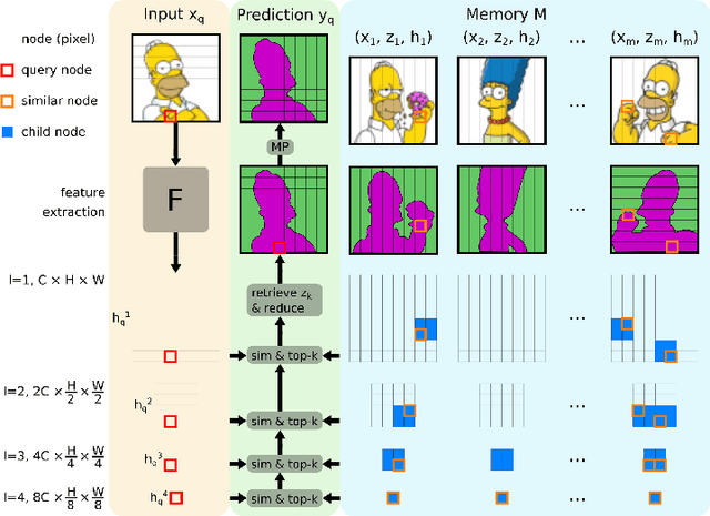 Figure 1 for PARMESAN: Parameter-Free Memory Search and Transduction for Dense Prediction Tasks