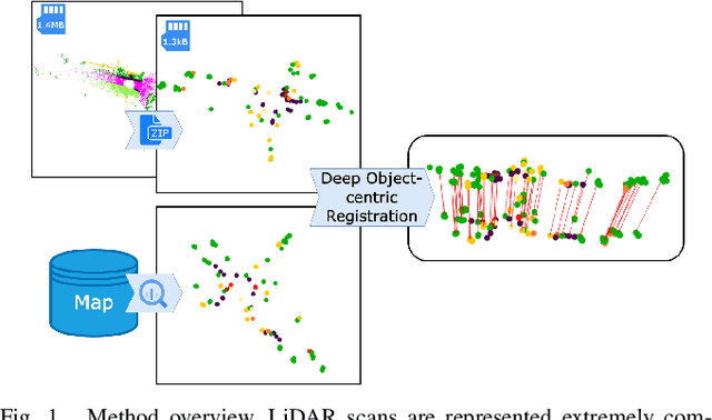 Figure 1 for That's My Point: Compact Object-centric LiDAR Pose Estimation for Large-scale Outdoor Localisation