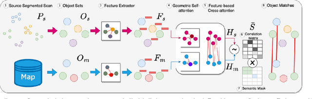 Figure 2 for That's My Point: Compact Object-centric LiDAR Pose Estimation for Large-scale Outdoor Localisation