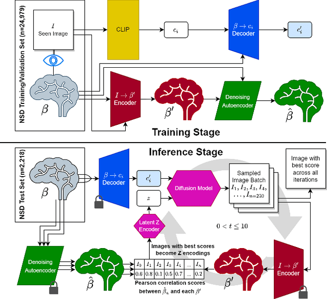 Figure 1 for Reconstructing seen images from human brain activity via guided stochastic search