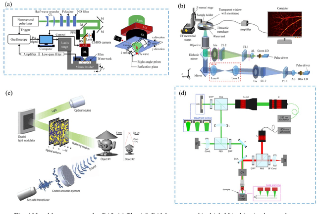 Figure 4 for Review of photoacoustic imaging plus X