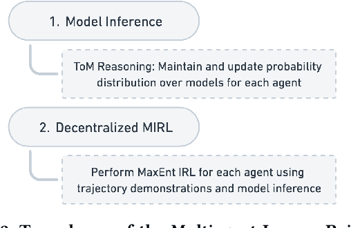 Figure 3 for Multiagent Inverse Reinforcement Learning via Theory of Mind Reasoning