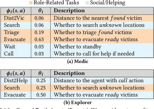 Figure 2 for Multiagent Inverse Reinforcement Learning via Theory of Mind Reasoning