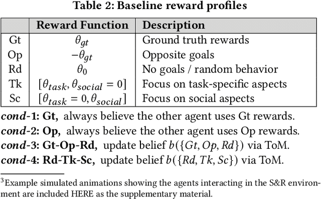 Figure 4 for Multiagent Inverse Reinforcement Learning via Theory of Mind Reasoning