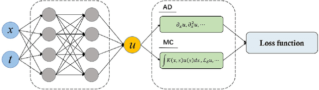 Figure 1 for MC-Nonlocal-PINNs: handling nonlocal operators in PINNs via Monte Carlo sampling