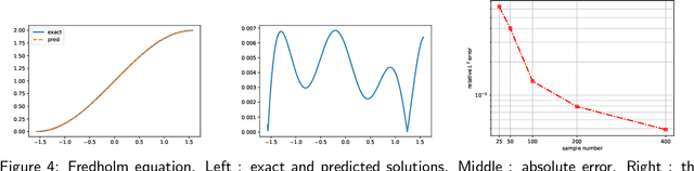 Figure 4 for MC-Nonlocal-PINNs: handling nonlocal operators in PINNs via Monte Carlo sampling