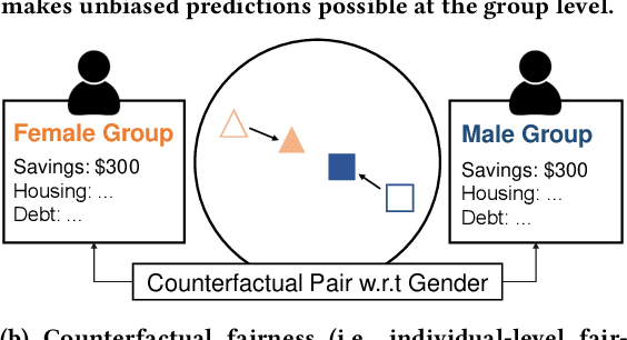 Figure 1 for DualFair: Fair Representation Learning at Both Group and Individual Levels via Contrastive Self-supervision