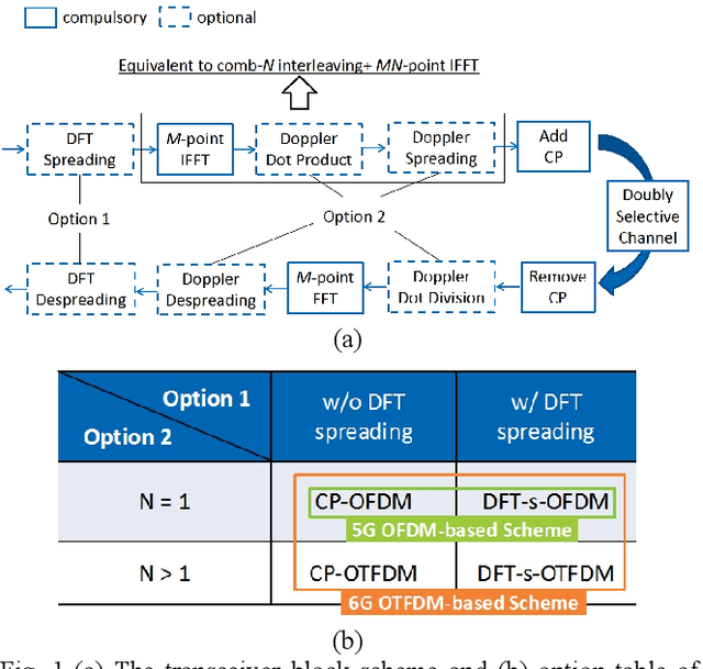 Figure 1 for OTFDM: A Novel 2D Modulation Waveform Modeling Dot-product Doubly-selective Channel