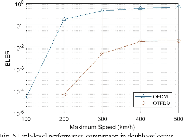 Figure 4 for OTFDM: A Novel 2D Modulation Waveform Modeling Dot-product Doubly-selective Channel