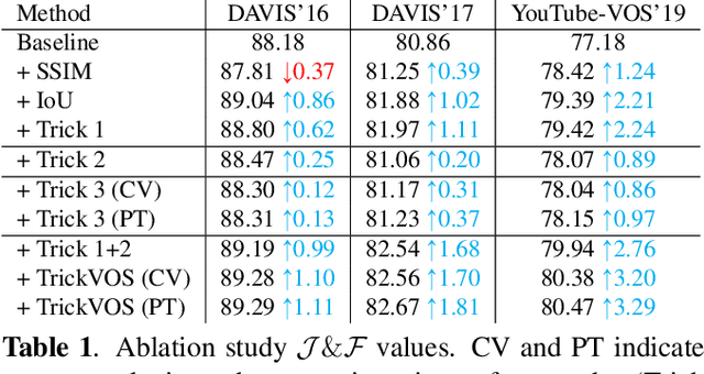 Figure 2 for TrickVOS: A Bag of Tricks for Video Object Segmentation