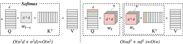 Figure 1 for Linearized Relative Positional Encoding