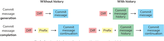 Figure 2 for From Commit Message Generation to History-Aware Commit Message Completion