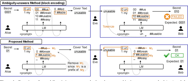 Figure 1 for Addressing Segmentation Ambiguity in Neural Linguistic Steganography