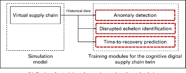 Figure 1 for Disruption Detection for a Cognitive Digital Supply Chain Twin Using Hybrid Deep Learning