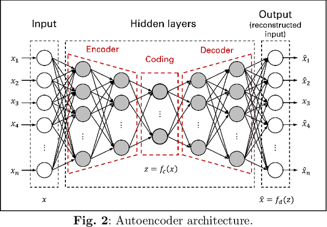 Figure 3 for Disruption Detection for a Cognitive Digital Supply Chain Twin Using Hybrid Deep Learning