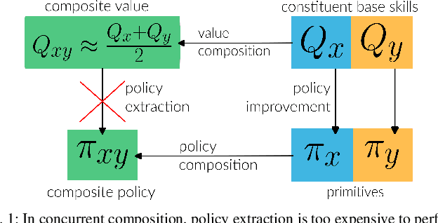 Figure 1 for Multi-Task Reinforcement Learning in Continuous Control with Successor Feature-Based Concurrent Composition