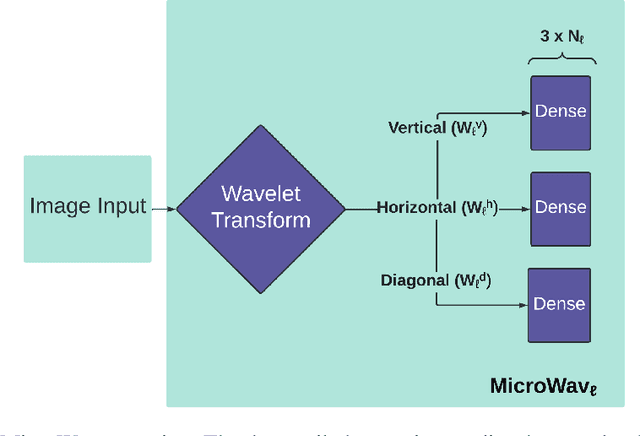 Figure 1 for WavPool: A New Block for Deep Neural Networks