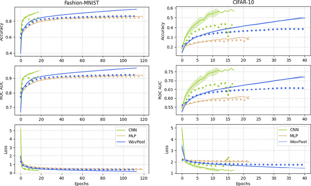 Figure 4 for WavPool: A New Block for Deep Neural Networks