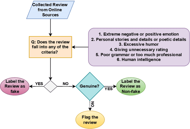 Figure 4 for Bengali Fake Reviews: A Benchmark Dataset and Detection System