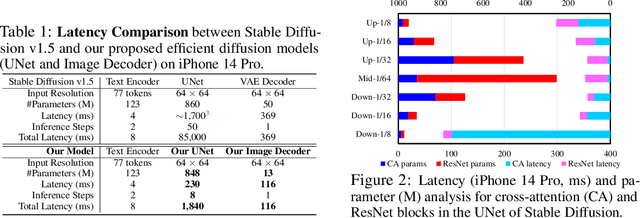 Figure 1 for SnapFusion: Text-to-Image Diffusion Model on Mobile Devices within Two Seconds