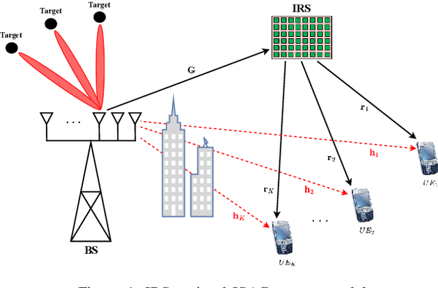 Figure 1 for Robust Joint Active-Passive Beamforming Design for IRS-Assisted ISAC Systems