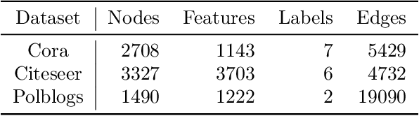 Figure 2 for Robust Graph Structure Learning with the Alignment of Features and Adjacency Matrix