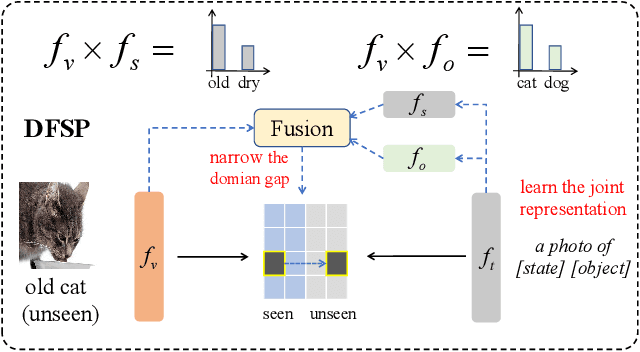 Figure 1 for Decomposed Soft Prompt Guided Fusion Enhancing for Compositional Zero-Shot Learning