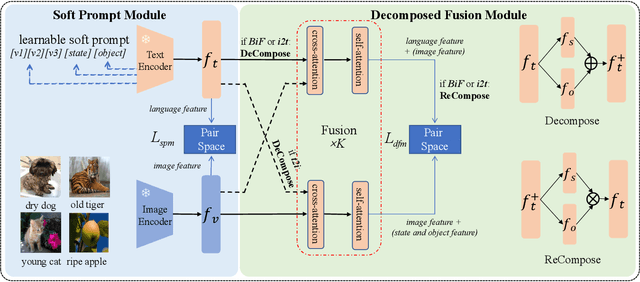 Figure 2 for Decomposed Soft Prompt Guided Fusion Enhancing for Compositional Zero-Shot Learning
