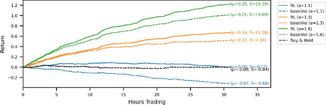 Figure 3 for Asynchronous Deep Double Duelling Q-Learning for Trading-Signal Execution in Limit Order Book Markets