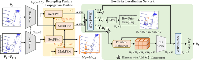 Figure 3 for MBPTrack: Improving 3D Point Cloud Tracking with Memory Networks and Box Priors