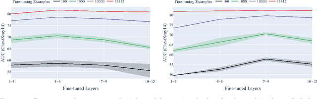 Figure 2 for Revisiting Fine-Tuning Strategies for Self-supervised Medical Imaging Analysis