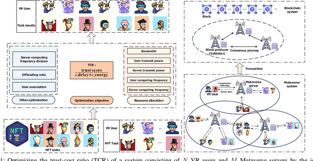 Figure 1 for User Connection and Resource Allocation Optimization in Blockchain Empowered Metaverse over 6G Wireless Communications