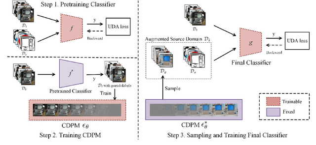 Figure 1 for Diffusion-based Target Sampler for Unsupervised Domain Adaptation