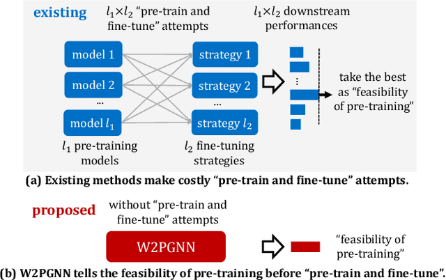Figure 1 for When to Pre-Train Graph Neural Networks? An Answer from Data Generation Perspective!