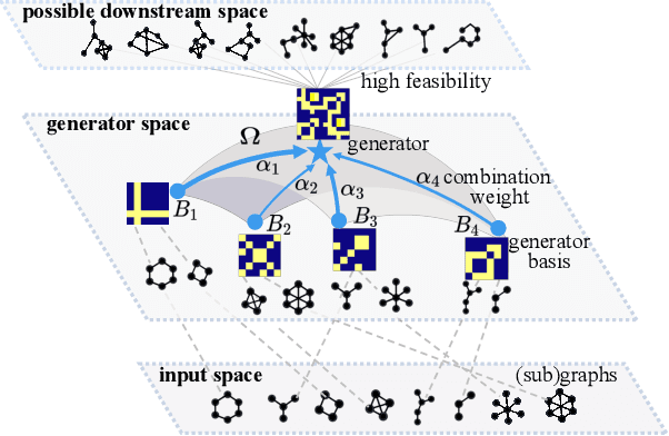 Figure 3 for When to Pre-Train Graph Neural Networks? An Answer from Data Generation Perspective!