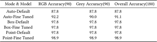 Figure 2 for Enhancing Bloodstain Analysis Through AI-Based Segmentation: Leveraging Segment Anything Model for Crime Scene Investigation