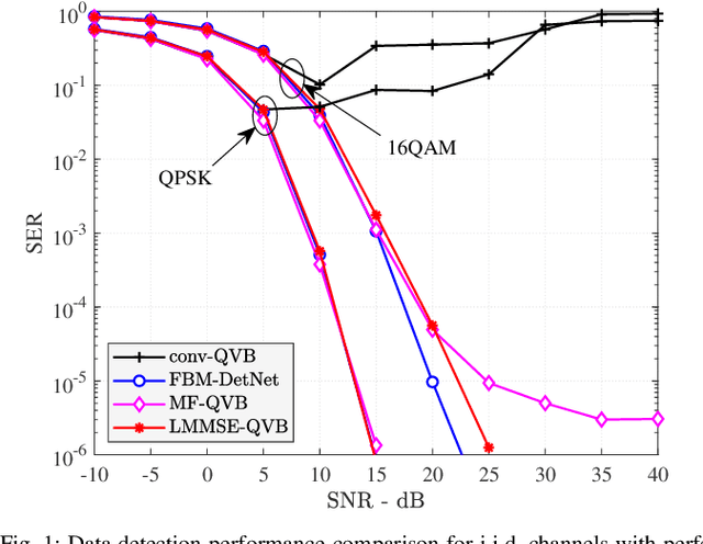 Figure 1 for Variational Bayes for Joint Channel Estimation and Data Detection in Few-Bit Massive MIMO Systems