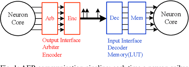 Figure 1 for Core interface optimization for multi-core neuromorphic processors