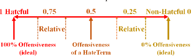 Figure 1 for minOffense: Inter-Agreement Hate Terms for Stable Rules, Concepts, Transitivities, and Lattices