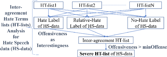 Figure 2 for minOffense: Inter-Agreement Hate Terms for Stable Rules, Concepts, Transitivities, and Lattices