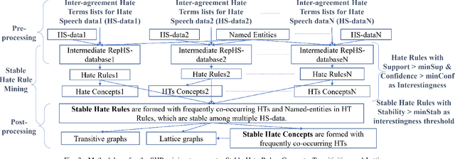 Figure 3 for minOffense: Inter-Agreement Hate Terms for Stable Rules, Concepts, Transitivities, and Lattices